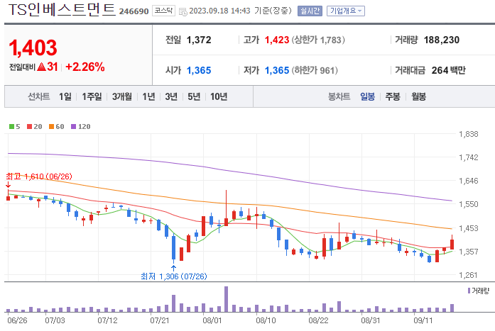 TS인베스트먼트_246690