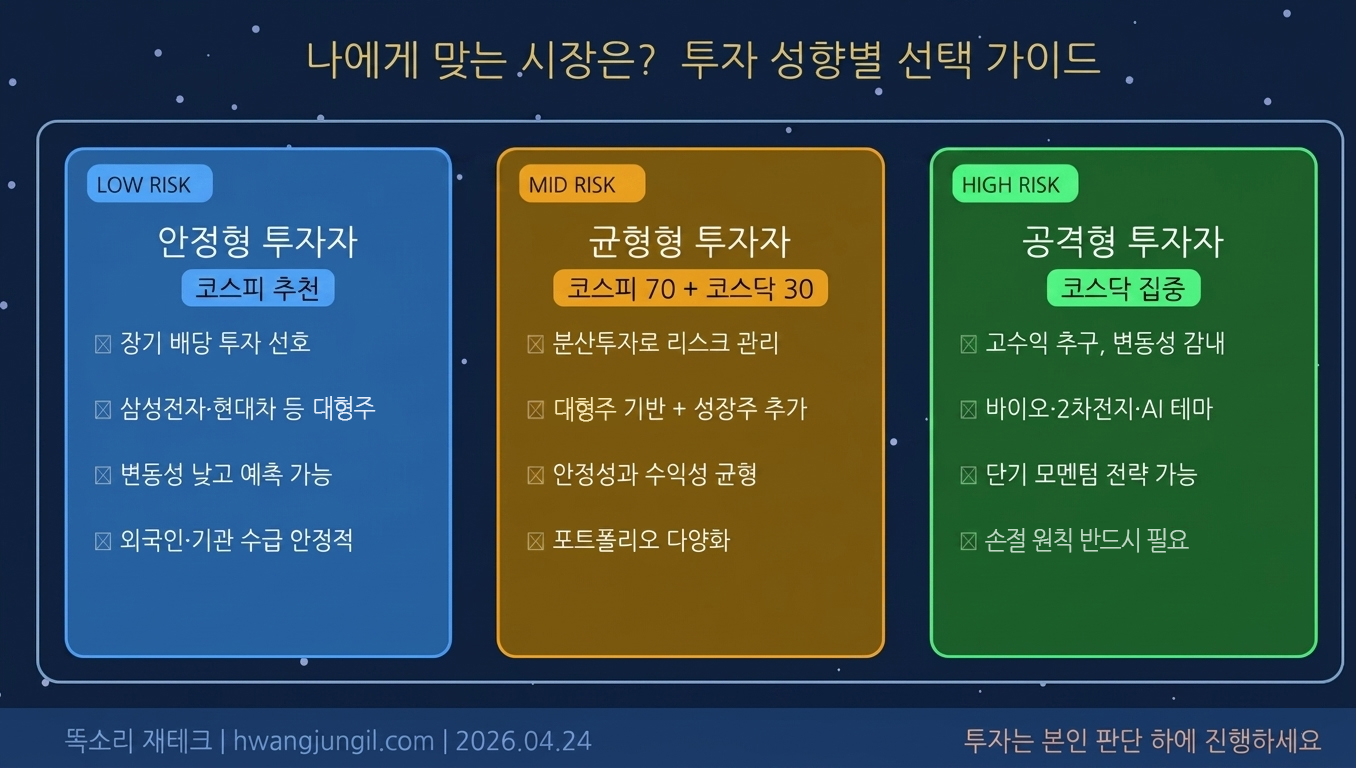 투자 성향별 시장 선택 가이드