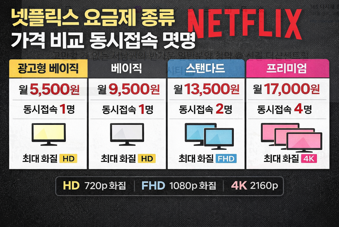 넷플릭스 요금제 종류 가격 동시 접속자수 완벽 비교