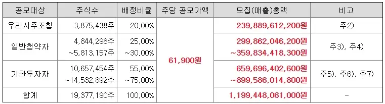 LGCNS 공모주 청약, 수요예측 결과, 상장일, 일정 정리3