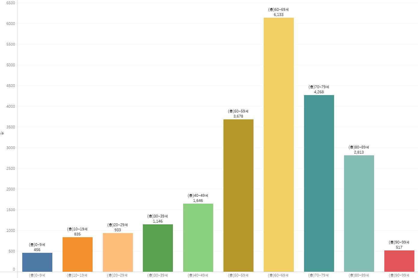 대구광역시 군위군 연령별 인구현황