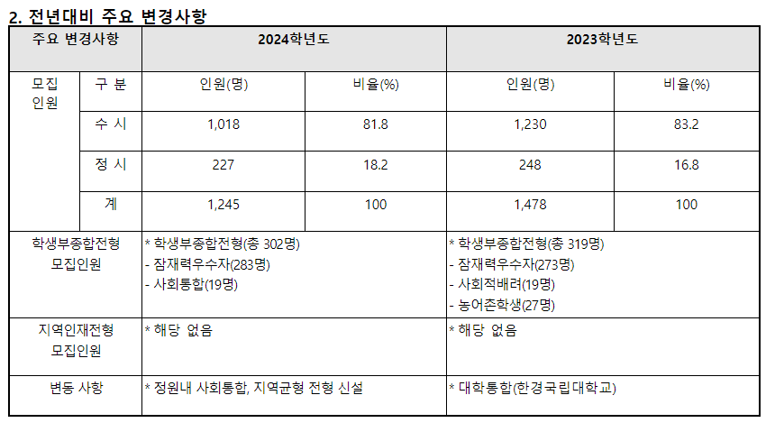 2024학년도 한경국립대학교 수시전형평가기준 전년 대비 주요 변경사항