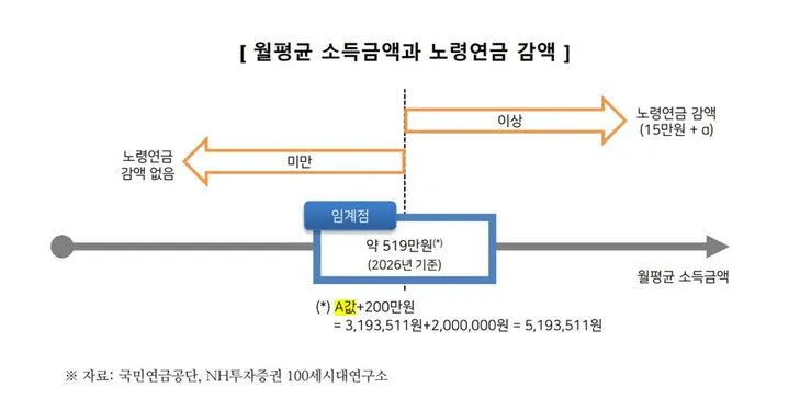 노령연금 수령나이