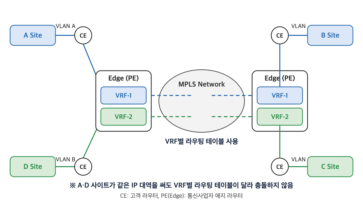 VRF 개념도