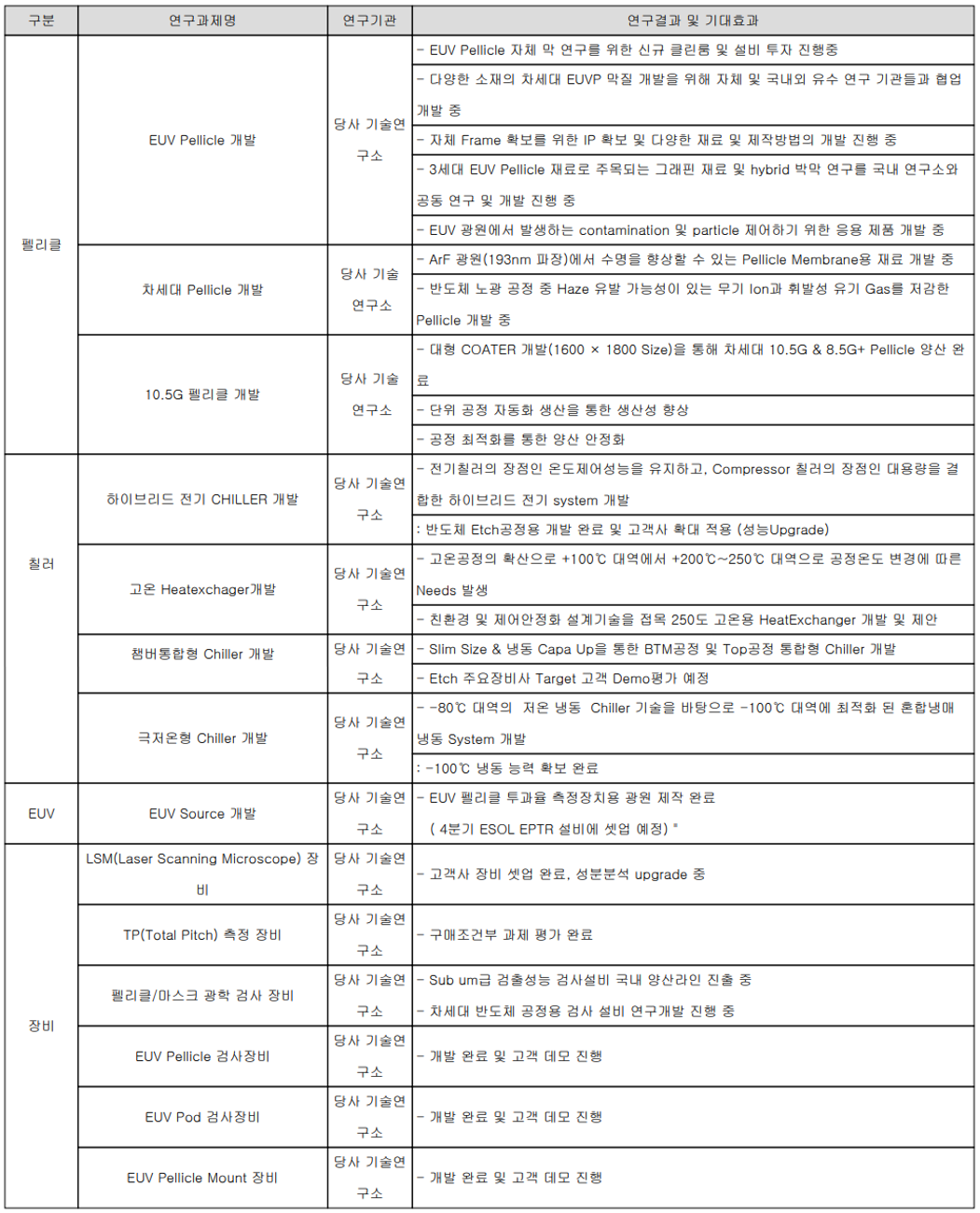 에프에스티 연구 개발 현황 (2021년 3분기)
