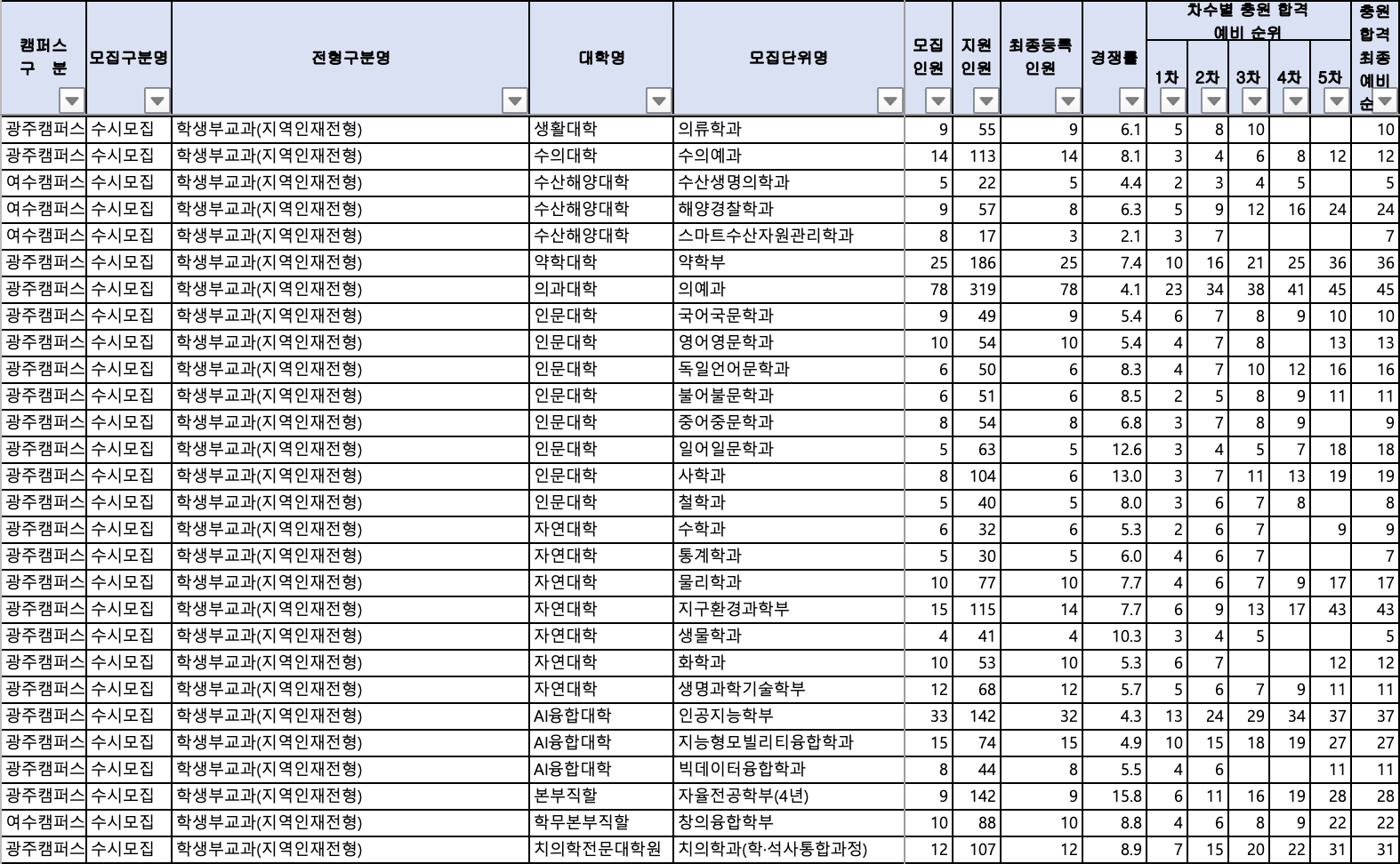2024 전남대 수시 충원결과
