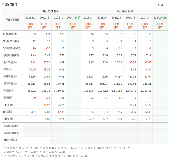 핑거스토리_실적