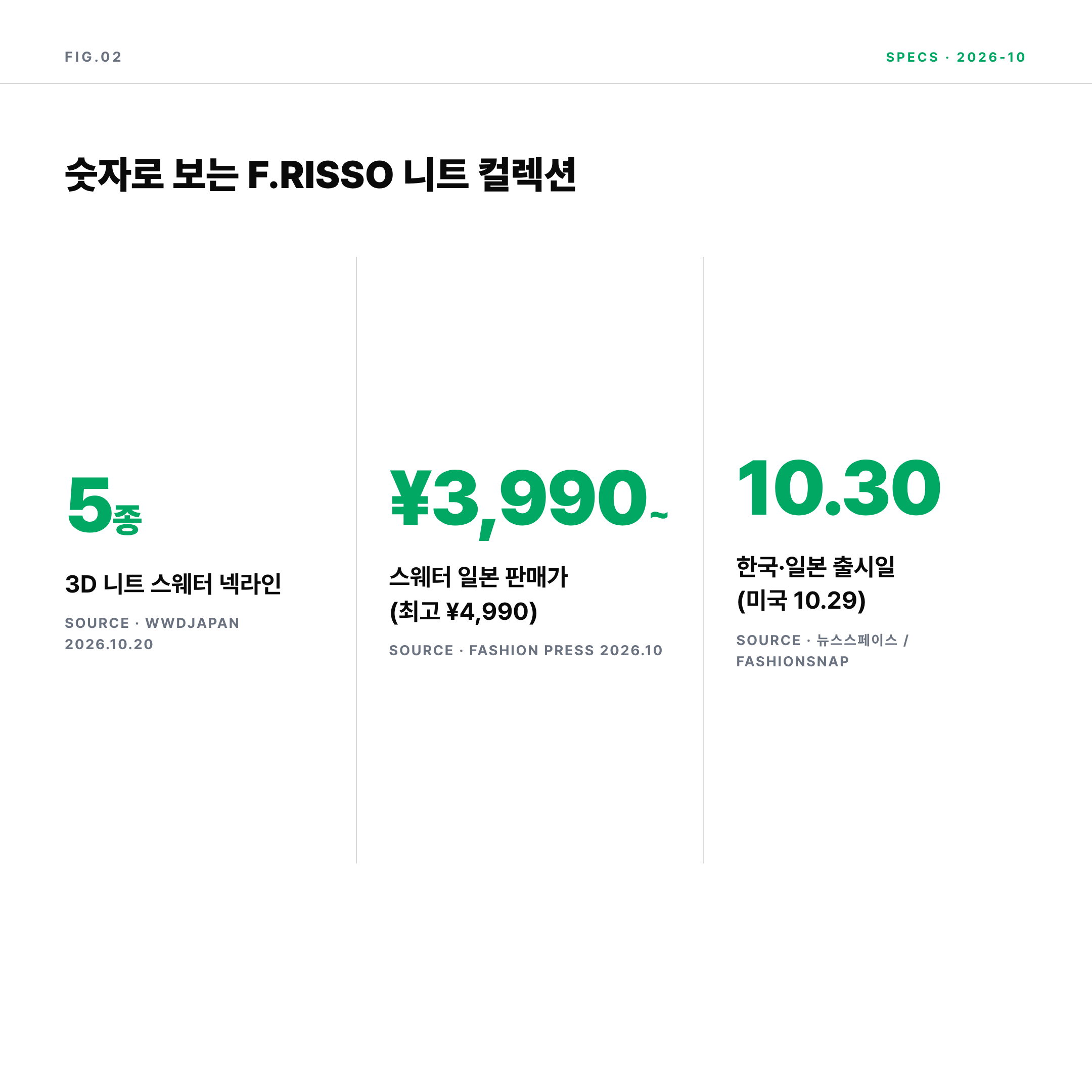 2026 유니클로 F.RISSO 니트 스웨터 5종 가격과 출시일 수치 요약