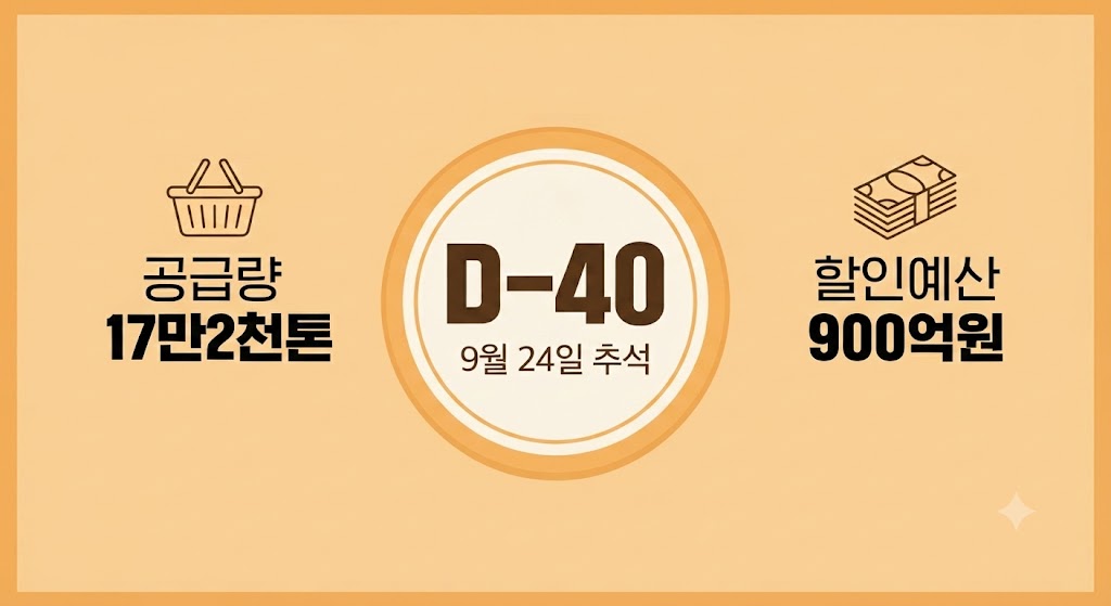 2026년 추석(9월 24일) 성수품 사전예약 시기와 정부 지원 대책을 수치로 정리해봤다. 이 표 하나만 놓고 봐도 정부 대책이 매년 규모를 키워가는 흐름이라는 게 눈에 띈다. 특히 성수품 공급량이나 할인 예산 같은 숫자가 해마다 "역대 최대"를 경신하는 걸 보면, 물가 안정에 대한 정부의 부담이 그만큼 커지고 있다는 신호로도 읽힌다.
추석 성수품 핵심수치 한눈에
2026년 추석: 9월 24일(목)
2025년 성수품 공급량 (21개 품목): 역대 최대 17만 2천 톤
2025년 할인 지원 예산: 사상 최대 900억 원
전통시장 최대 할인율: 50%
작년 수치를 표로 늘어놓고 보면, 정부 대책이 매번 "역대 최대"라는 수식어를 달고 나온다는 것부터 재밌는 지점이다.
왜 사전예약이 유리한지 수치로 보면
특히 올해는 장마와 폭염이 겹치며 잎채소류 작황이 흔들렸다는 점까지 더해져서, 예년보다 사전예약의 실익이 더 커질 가능성도 있어 보인다.
성수품 가격은 명절이 다가올수록 수요가 몰리면서 오르는 게 일반적인 흐름이다. 최근 시세를 보면 시금치가 한 달 사이 20% 넘게 올랐고, 상추는 일주일 만에 160% 넘게 뛴 사례도 확인됐다. 대형마트는 통상 추석 3~4주 전부터 사전예약 할인을 시작하는데, 이 시기가 정부 지원 발표 시기와 맞물리면 이중 할인 효과를 기대해볼 수 있다.
작년 대책, 표로 정리하면
지역사랑상품권 할인율: 기존 5~10%에서 7~15%로 확대
특별재난지역 추가 할인: 5%p 추가
고속도로 통행료: 연휴 기간 면제
전통시장 성수품 할인: 최대 50%
저장 가능한 품목과 신선도가 중요한 품목을 데이터 기준으로 나눠서 접근하면, 명절 장보기 전체 예산을 훨씬 효율적으로 관리할 수 있을 듯하다.
이렇게 정리해두고 보니, 정부 대책이 성수품 할인 하나에 그치지 않고 상품권·통행료까지 묶여서 발표되는 패턴이 확인된다. 2026년 대책도 비슷한 구성으로 나올 가능성이 높아 보인다.
계절적 패턴, 매년 반복
2026년 대책은 아직 공식 발표 전이지만, 통상 추석 3~4주 전인 8월 말에서 9월 초에 발표되는 패턴을 감안하면 올해도 비슷한 시기에 나올 것으로 짐작해볼 수 있다. 발표되는 대로 다시 데이터를 업데이트해서 정리해볼 만한 주제인 것 같다.
6월까지는 봄철 출하가 이어지며 채소값이 안정적이다가, 장마와 폭염이 겹치는 7월 중순부터 8월 초까지 잎채소류를 중심으로 가격이 출렁이고, 8월 중순 이후 여름배추와 고랭지 채소 출하가 본격화하며 다시 안정을 찾는다.
매년 비슷하게 반복되는 흐름이라, 이 패턴을 미리 알아두면 저장 가능 품목은 지금 확보하고 신선 채소류는 구매 시점을 미루는 계획을 세울 수 있다.
구분주요 내용 및 특징
추석 대책 발표 예상 시기 • 통상 추석 3~4주 전인 8월 말에서 9월 초 예상
상반기 채소 가격 (~6월) • 봄철 출하가 이어지며 채소값이 안정적으로 유지됨
여름철 가격 변동 (7월 중순~8월 초) • 장마와 폭염이 겹쳐 잎채소류를 중심으로 가격이 출렁임
하반기 안정기 (8월 중순~) • 여름배추와 고랭지 채소 출하 본격화로 가격 다시 안정세
소비자 대응 전략 • 저장 가능 품목은 미리 확보하고, 신선 채소류는 구매 시점을 미루는 계획 수립