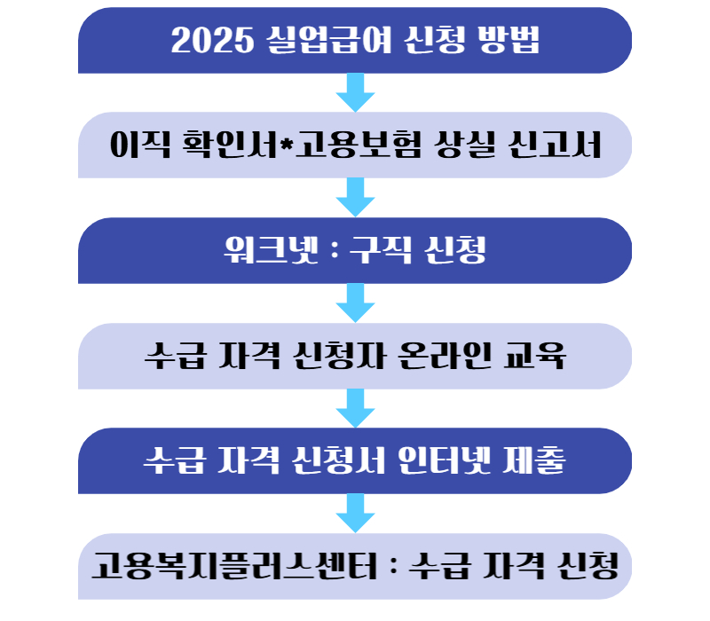 실업급여(구직급여) 신청 방법