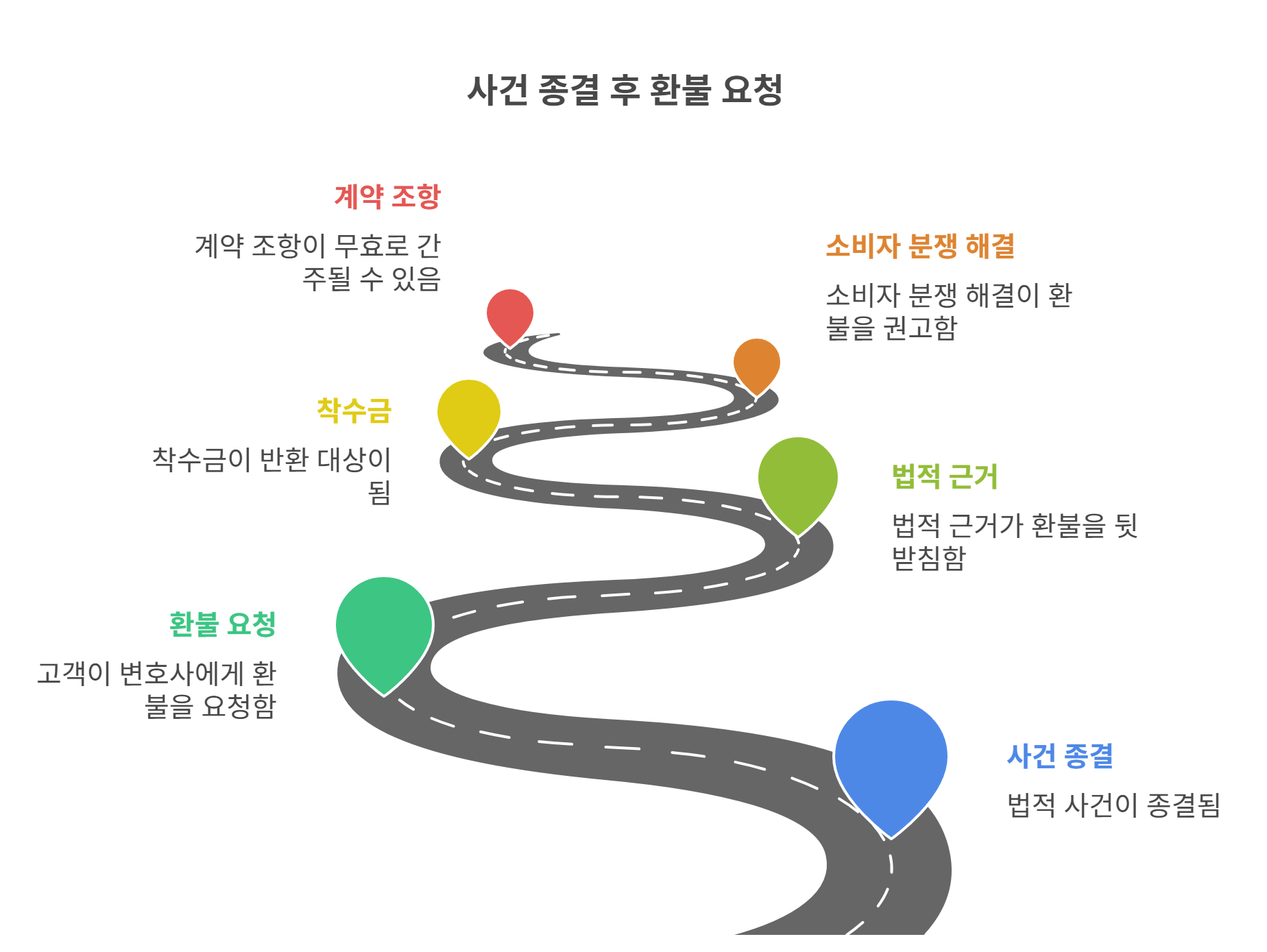 사건 종결 후 환불이 가능한 이유는?