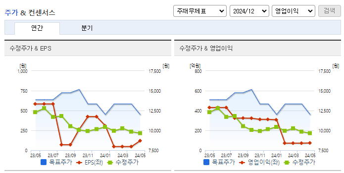 서울반도체_컨센서스