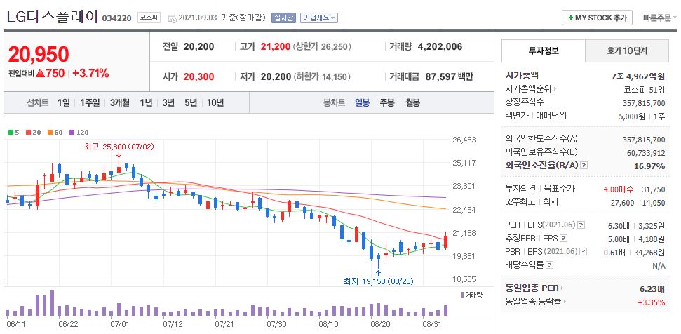 LG디스플레이 차트(일봉)