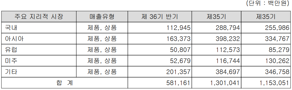 서울반도체 - 실적 구분 현황