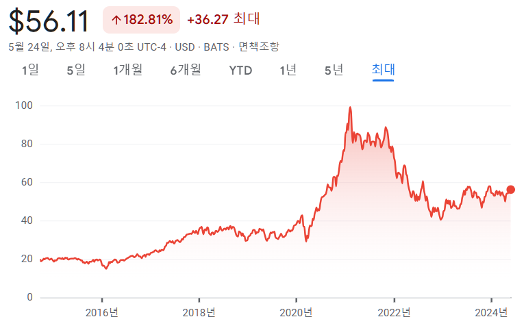 미국 AI ETF - ARKQ 수익율