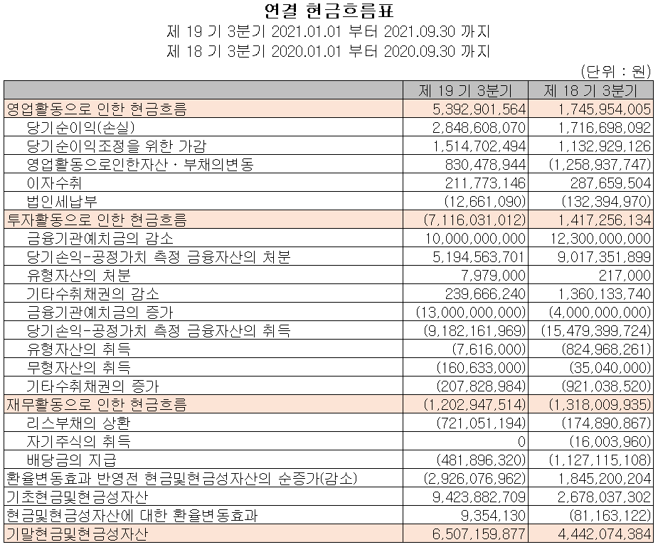 (주)칩스앤미디어 현금흐름표