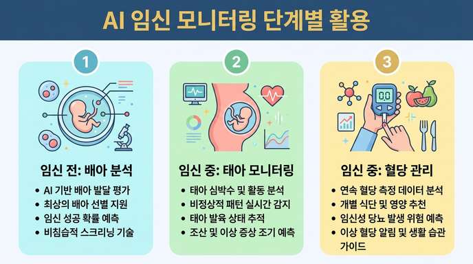임신 단계별 AI 활용