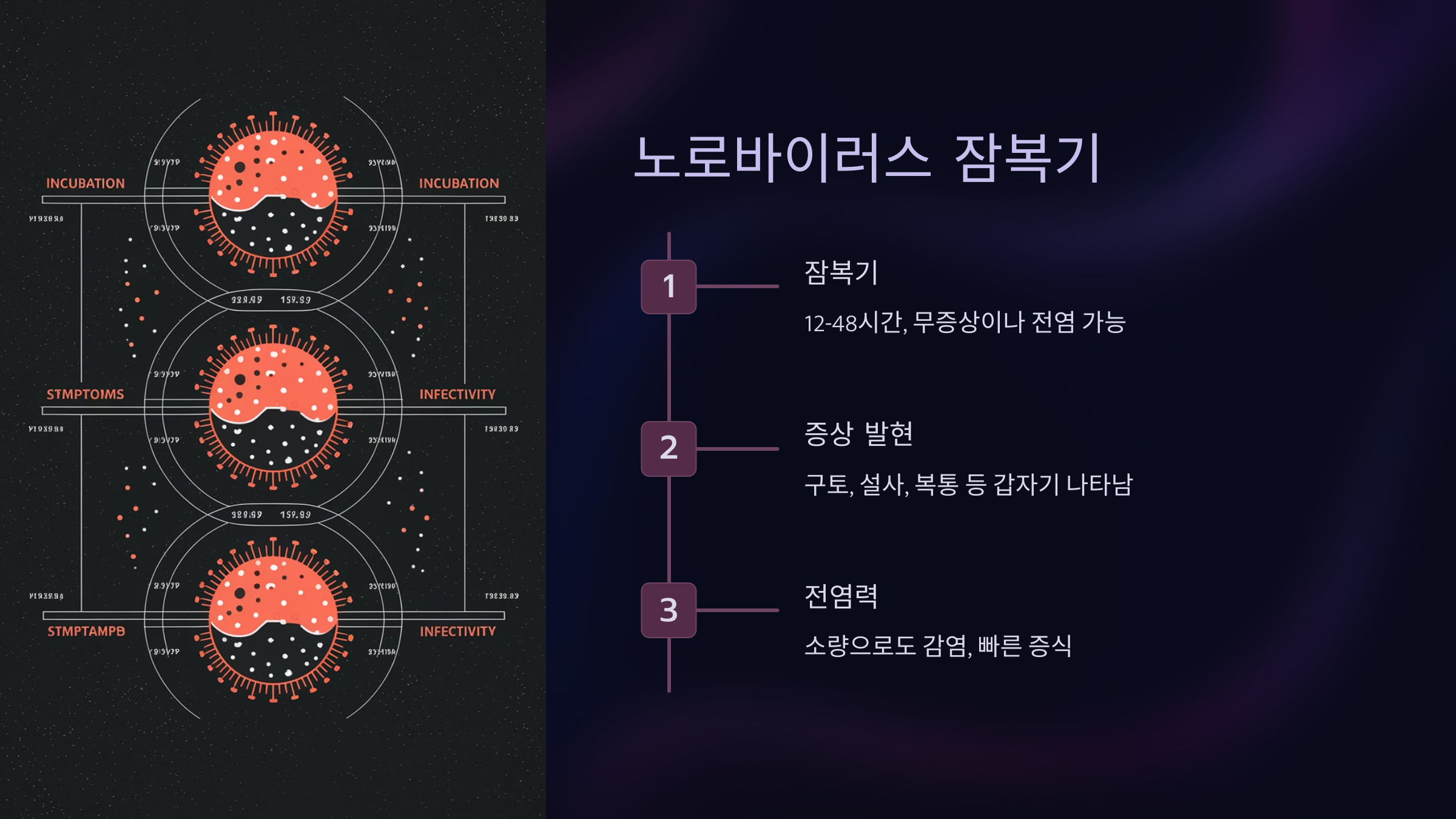 노로바이러스 잠복기란?