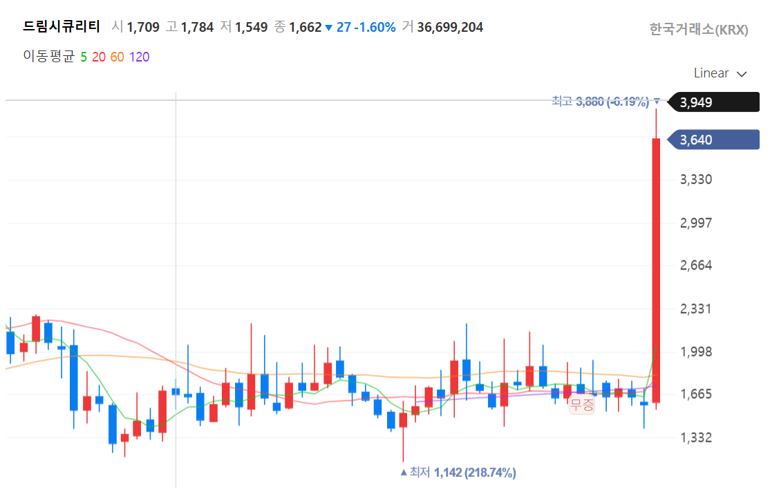 미토스 쇼크! 양자암호·보안주 급등 이유 분석
