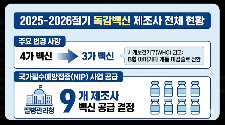독감 백신 제조사 비교