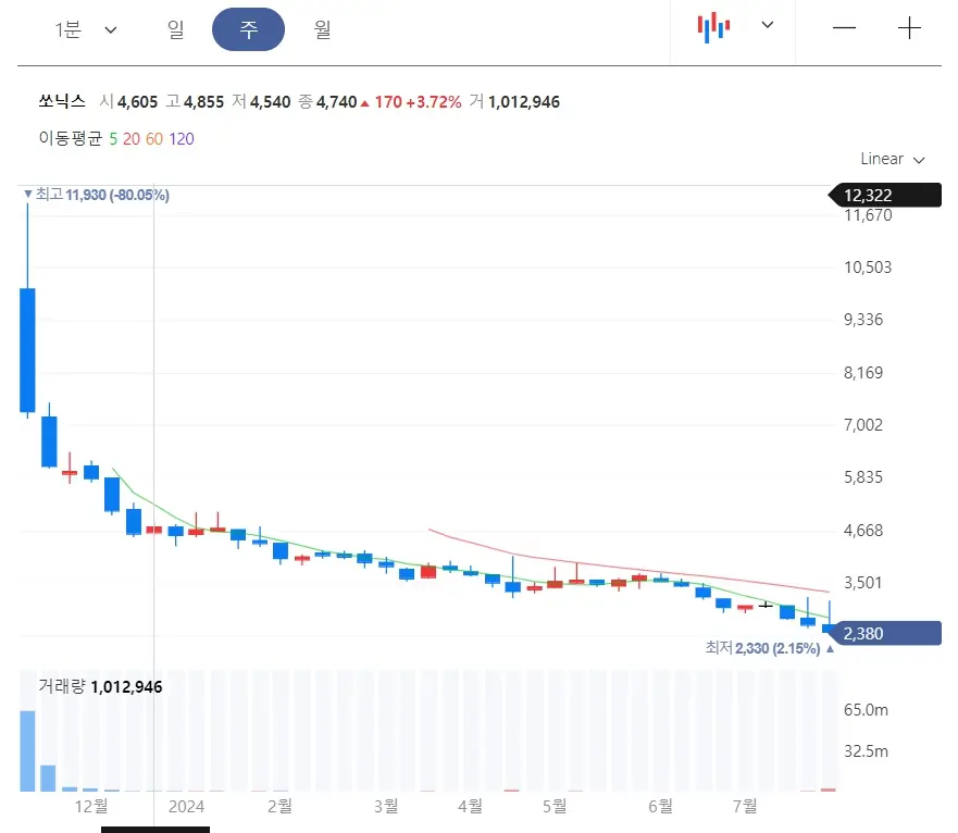 쏘닉스 주가분석 및 전략 RF필터반도체