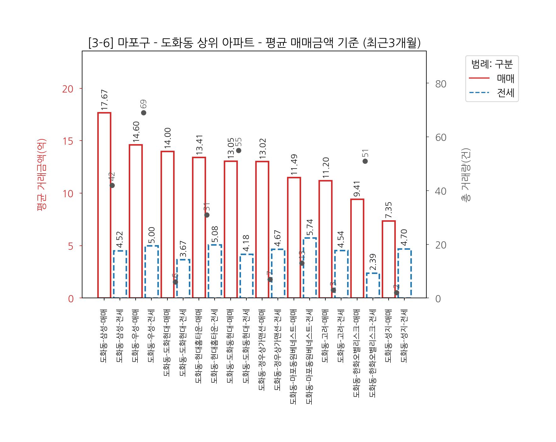 마포구 아파트 전세 매매