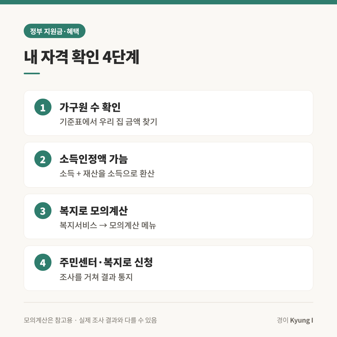 기초생활보장 자격 확인 4단계(가구원 수 확인, 소득인정액 가늠, 복지로 모의계산, 주민센터&middot;복지로 신청)