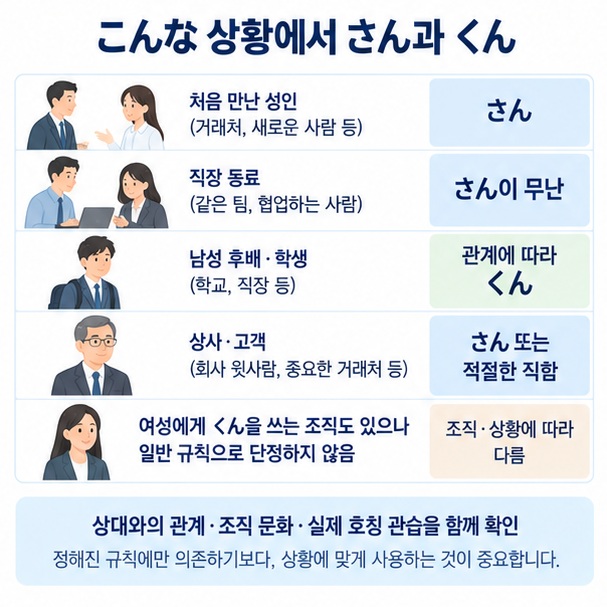 직장 학교 처음 만난 사람 남성 후배에게 さん과 くん을 구분해 사용하는 방법을 보여주는 이미지