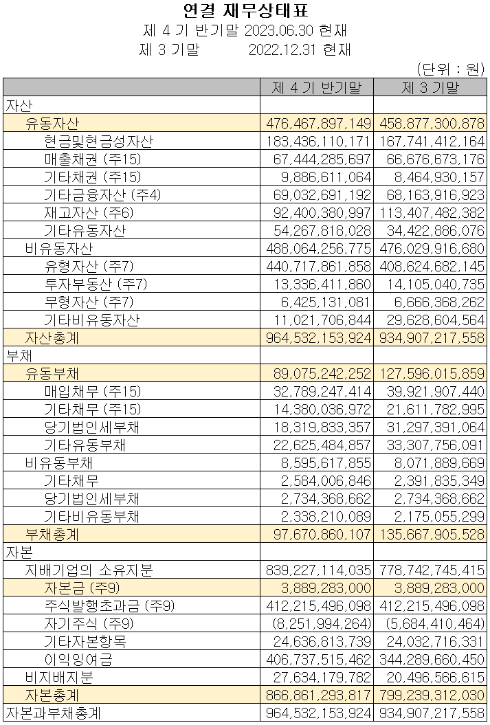 솔브레인 - 재무상태표