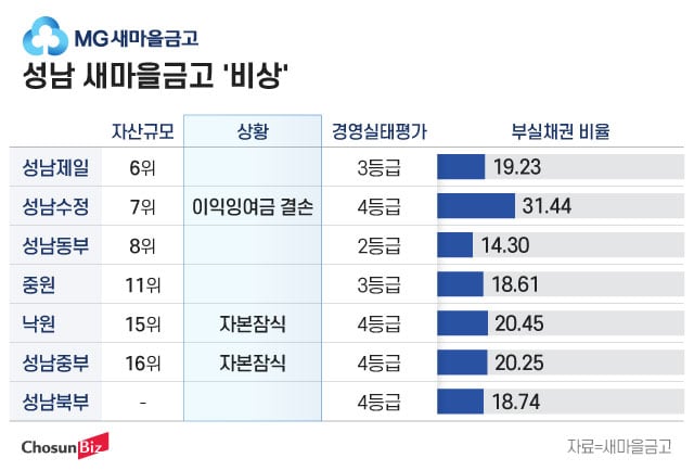 성남 새마을금고 비상
