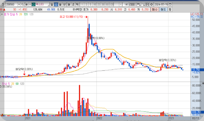 3년전-덱스터-차트흐름