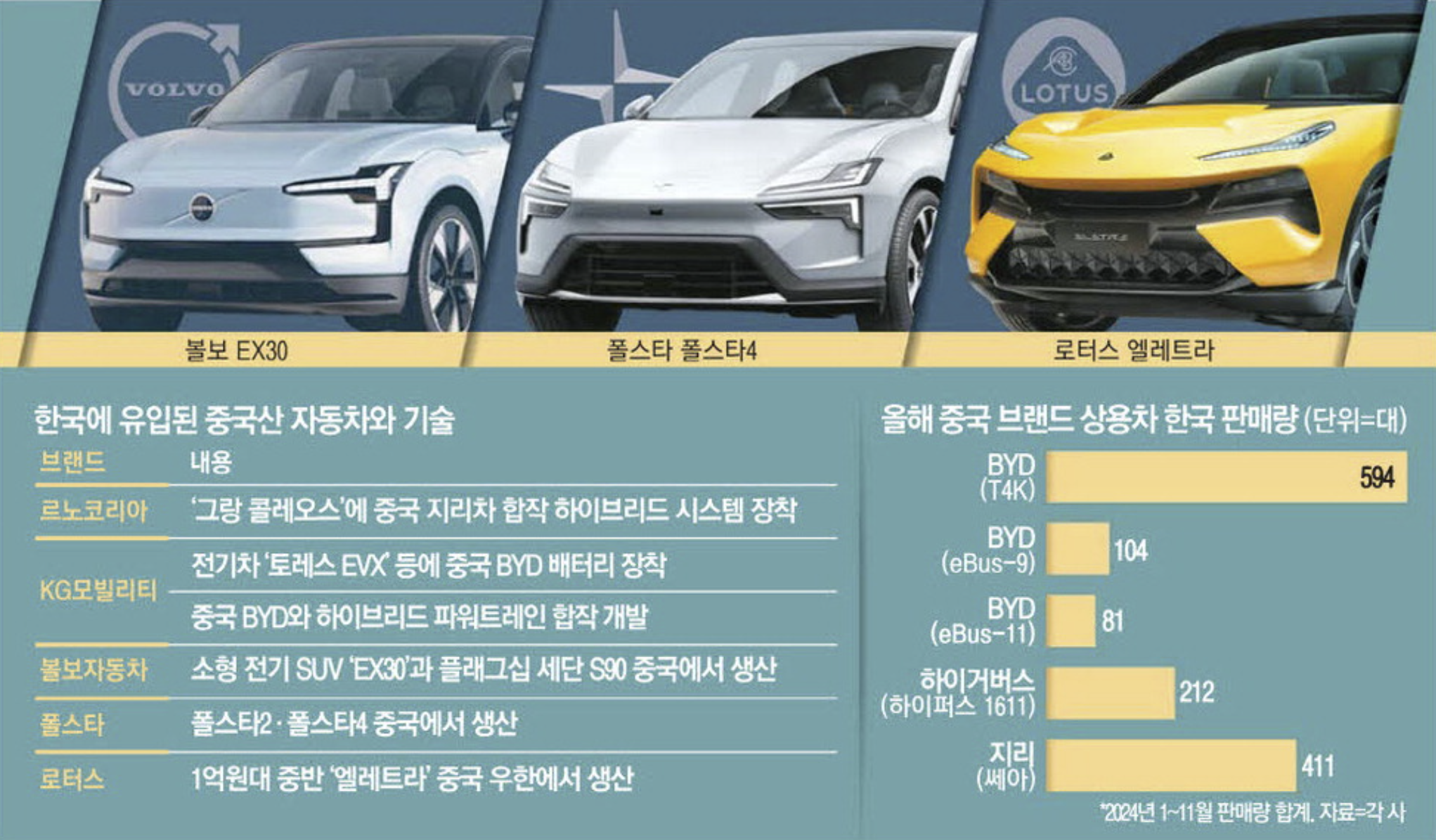 한국으로 유입된 중국산 자동차와 기술 (출처 : 매일경제)