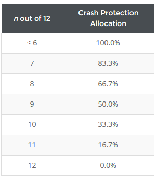 Crash Protection Index