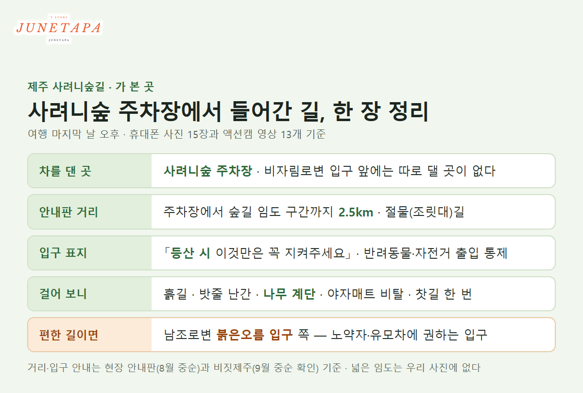 사려니숲 주차장에서 들어간 길의 주차, 안내판 거리, 입구 표지, 걸어 본 길을 정리한 요약 카드