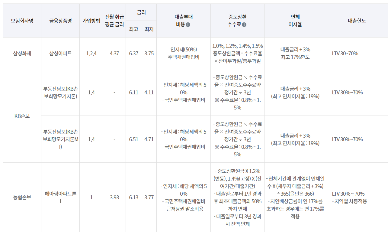 보험사 주담대 금리