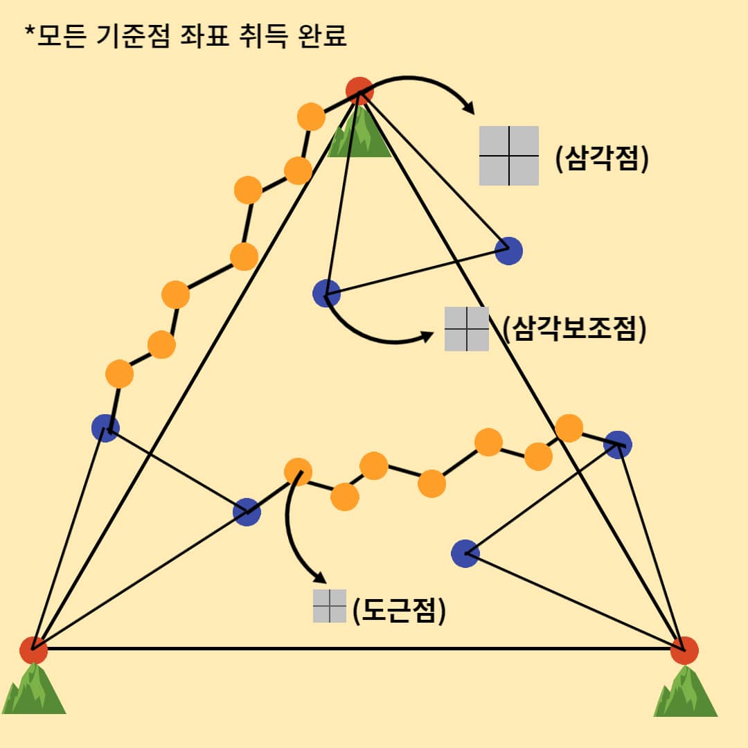 삼각보조점-설치