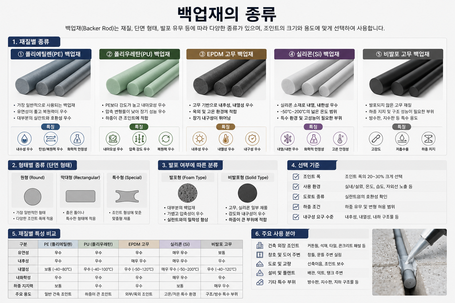 백업재의 종류