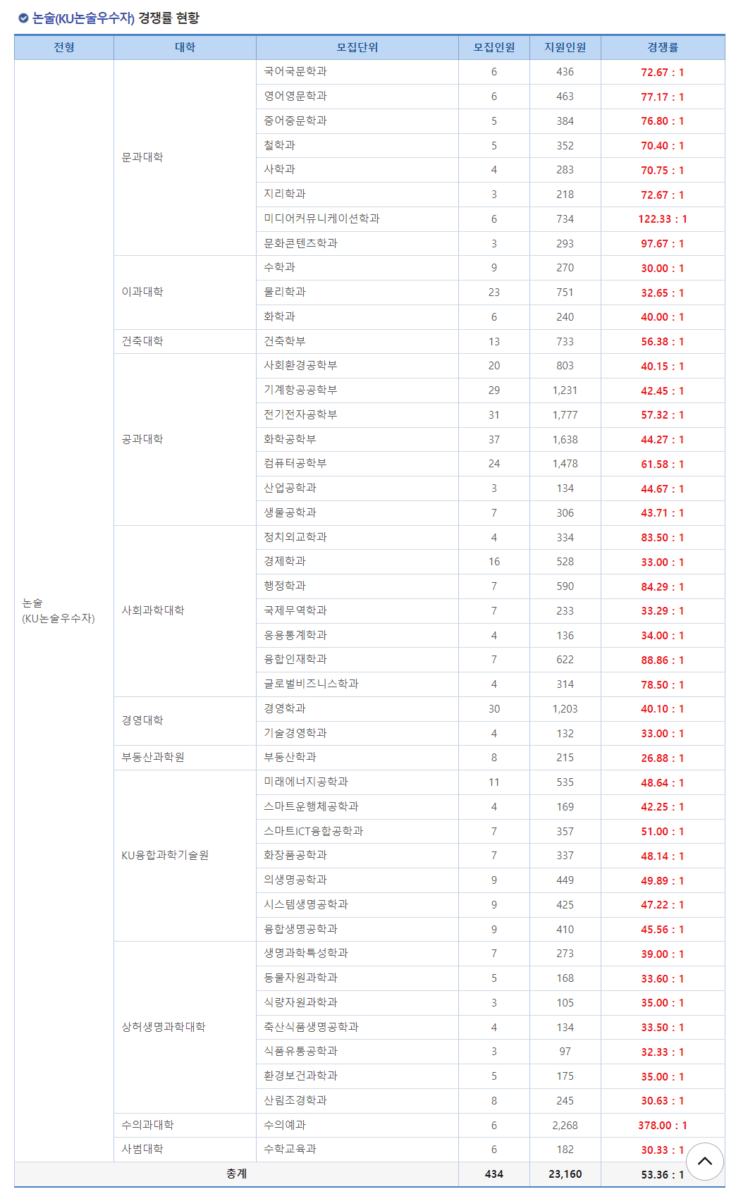2024학년도 건국대학교 수시모집 논술(KU논술우수자) 경쟁률 현황