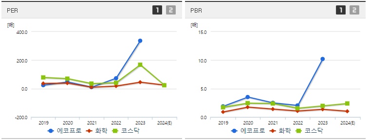 에코프로 주가 PER,PBR지표