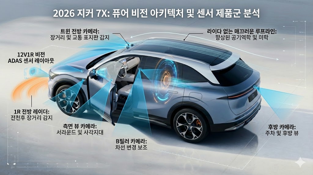 라이다(LiDAR) 센서가 제거된 2026년형 지커 7X의 매끄러운 루프 라인과 12V1R 비전 ADAS 센서 배치 구조 분석