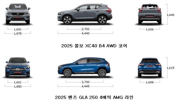 준준형 SUV 마일드하이브리드 2025 볼보 XC40 B4 AWD 코어 VS 2025 벤츠 GLA 250 4매틱 AMG 라인 - 연비, 가격, 제원, 크기 비교