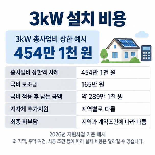 주택 태양광 3kW 총사업비 454만 1천 원과 국비 165만 원을 비교해 보여주는 설치비 구성표