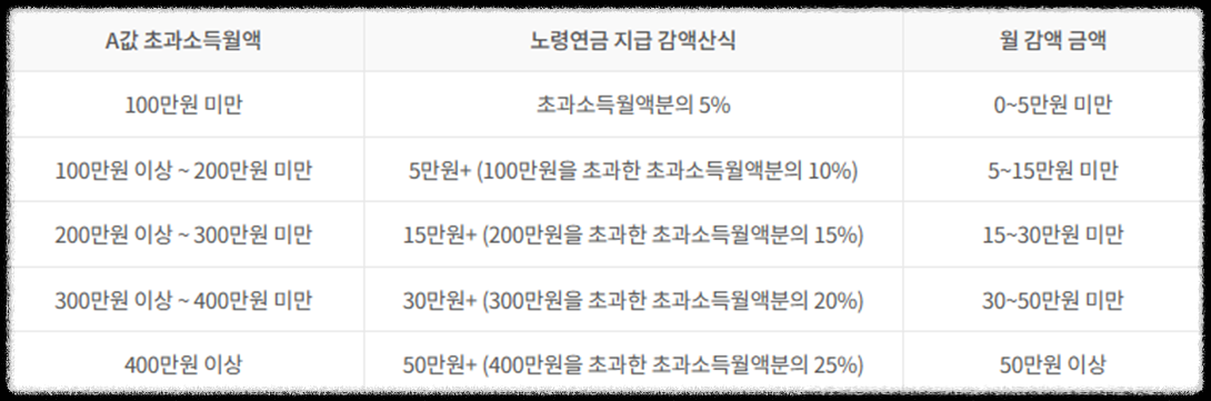 NPS국민연금의 모든 것 100문 100답_미납&#44; 노령연금&#44; 장애연금&#44; 국민연금&#44; 개인연금 공무원연금_국민연금 지급