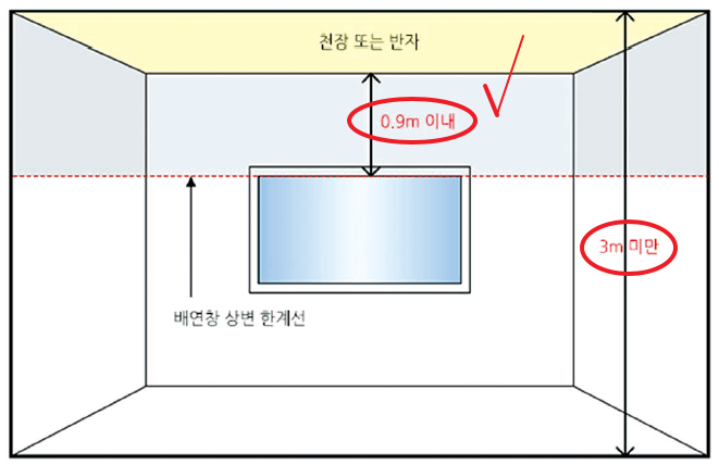 배연창 앞에 차광용커텐, 블라인드, 롤스크린이 있을 경우
