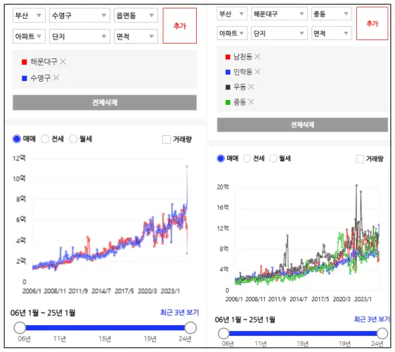아실-부산-북구와-수역구-해운대구-비교