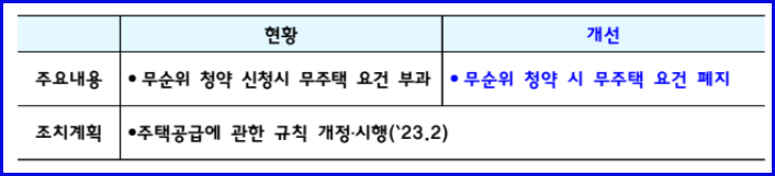무순위 청약요건 완화 표