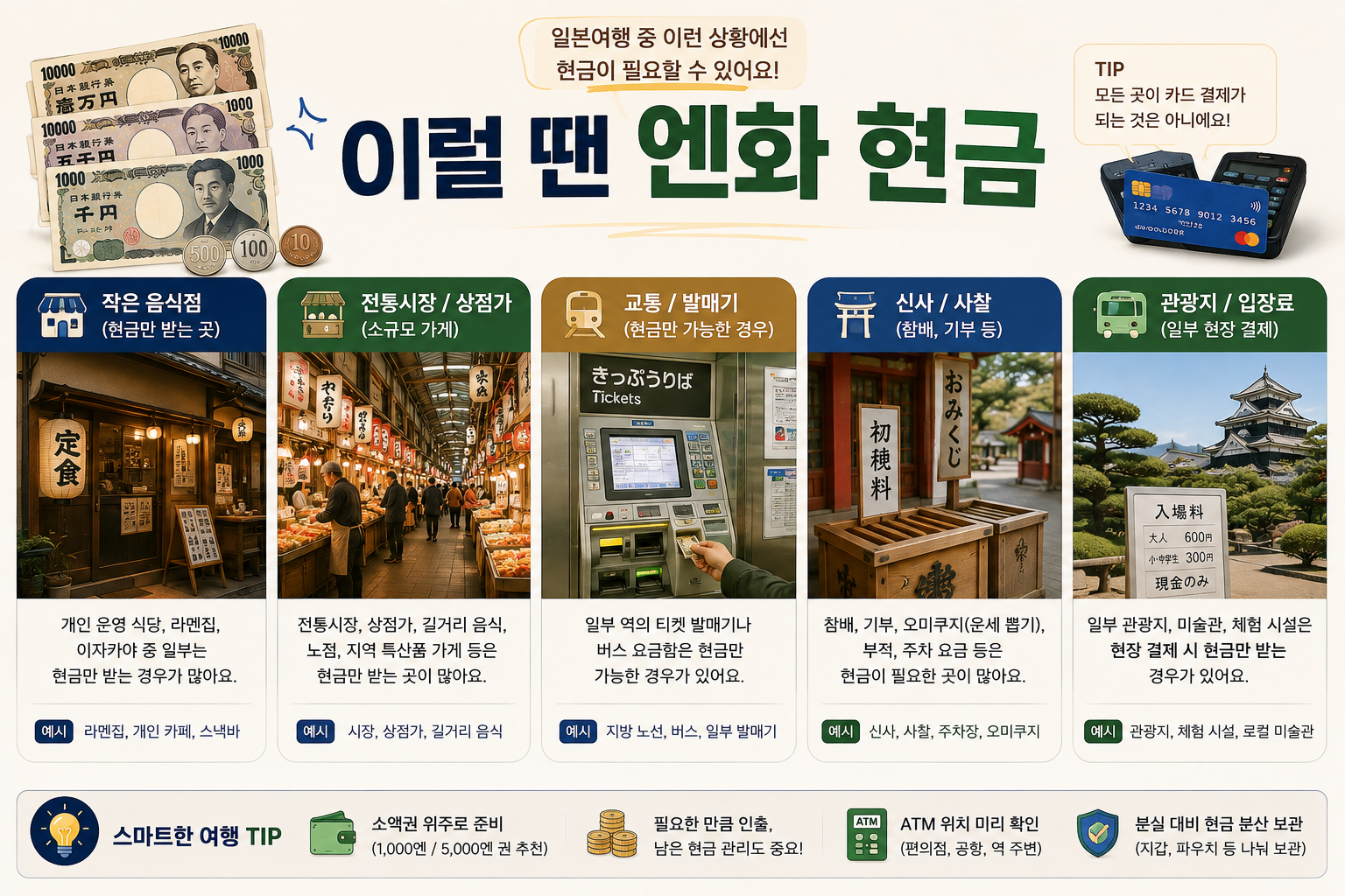 일본여행 중 엔화 현금이 필요한 식당 시장 교통 상황을 보여주는 이미지