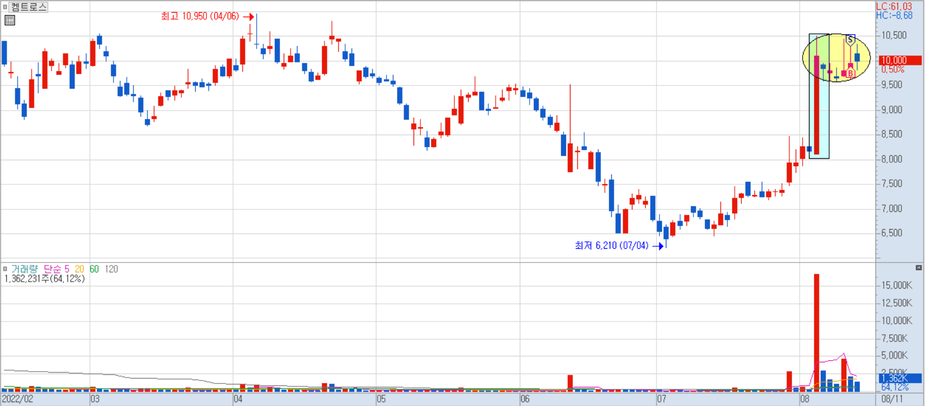 켐트로스 일봉 차트