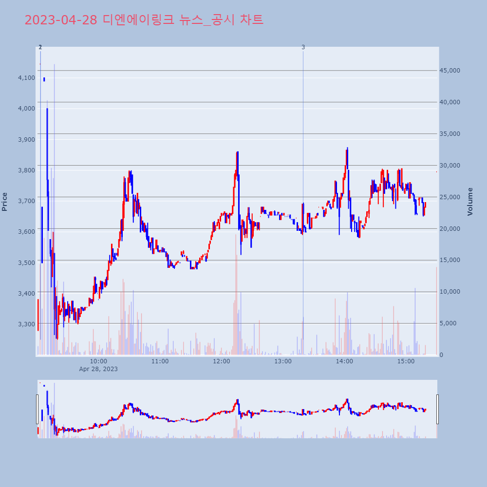 디엔에이링크_뉴스공시차트