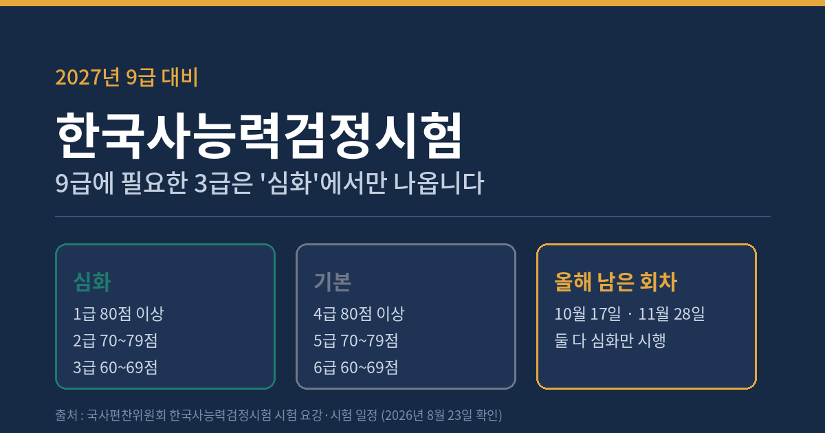한국사능력검정시험 심화 기본 급수 체계와 2026년 남은 회차 요약 표지